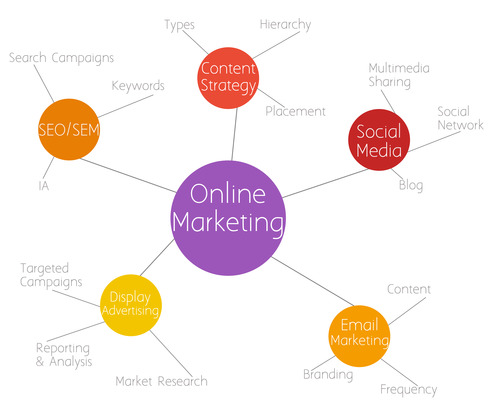 Online Marketing